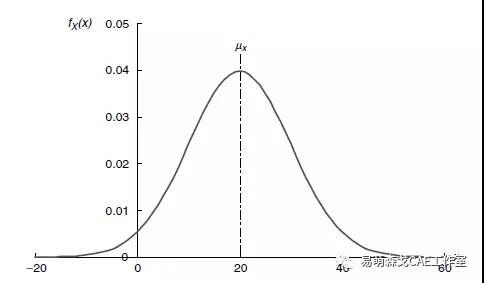 fx(x)服从高斯正态分布