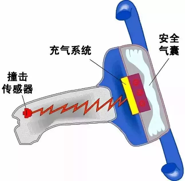 汽车行业资讯 > 正文在碰撞发生的早期,安全气囊开始充气,安全充气