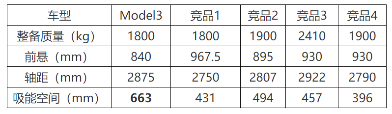 特斯拉MODEL 3碰撞安全结构设计解析3