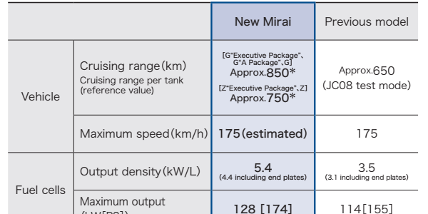 丰田Mirai二代发布，续航850km功率密度5.4 kW/L